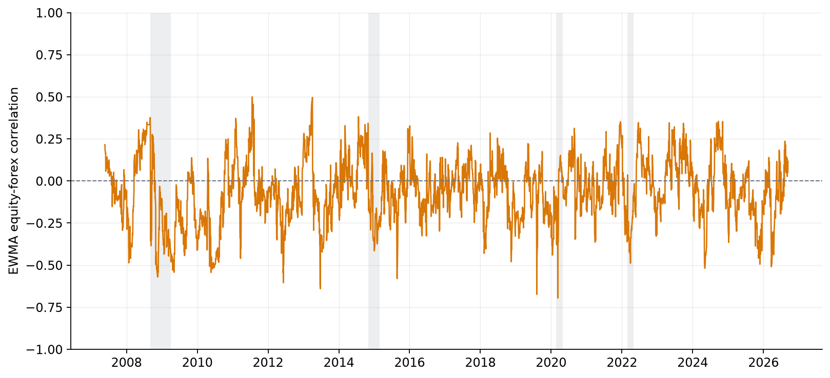 EWMA equity-forex correlation