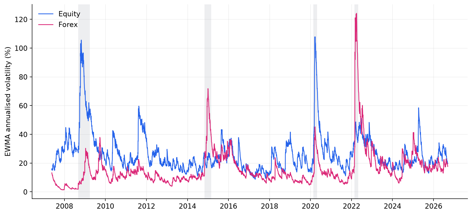 EWMA annualised volatility