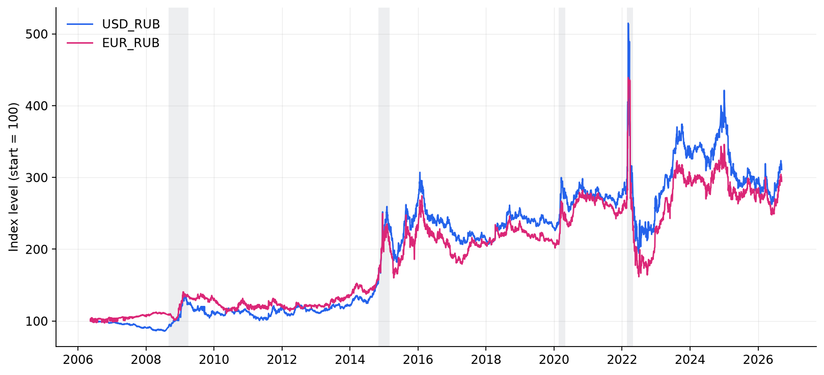 Exchange rates rebased to 100