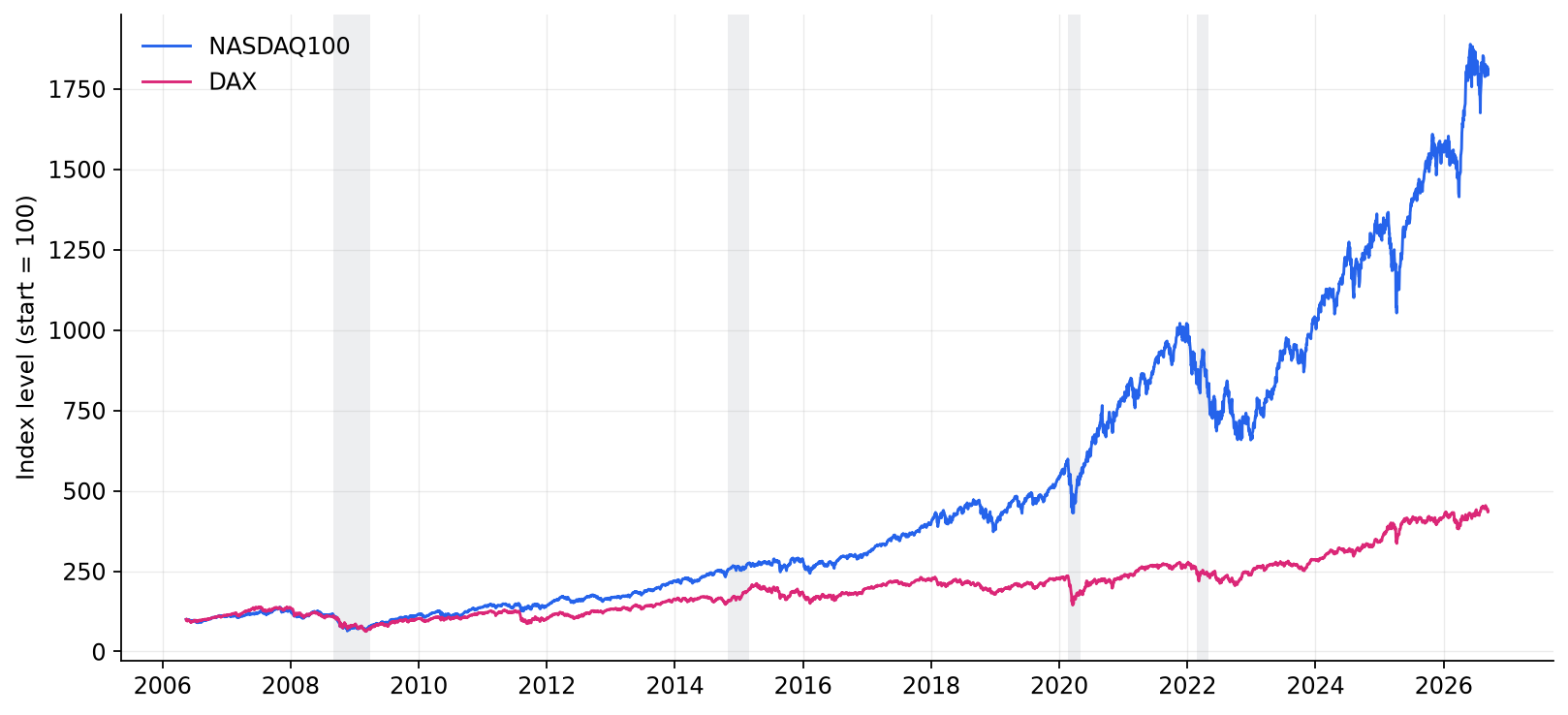 Equity indices rebased to 100