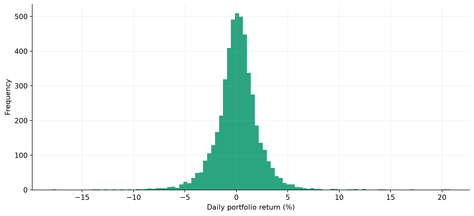 Distribution of daily returns