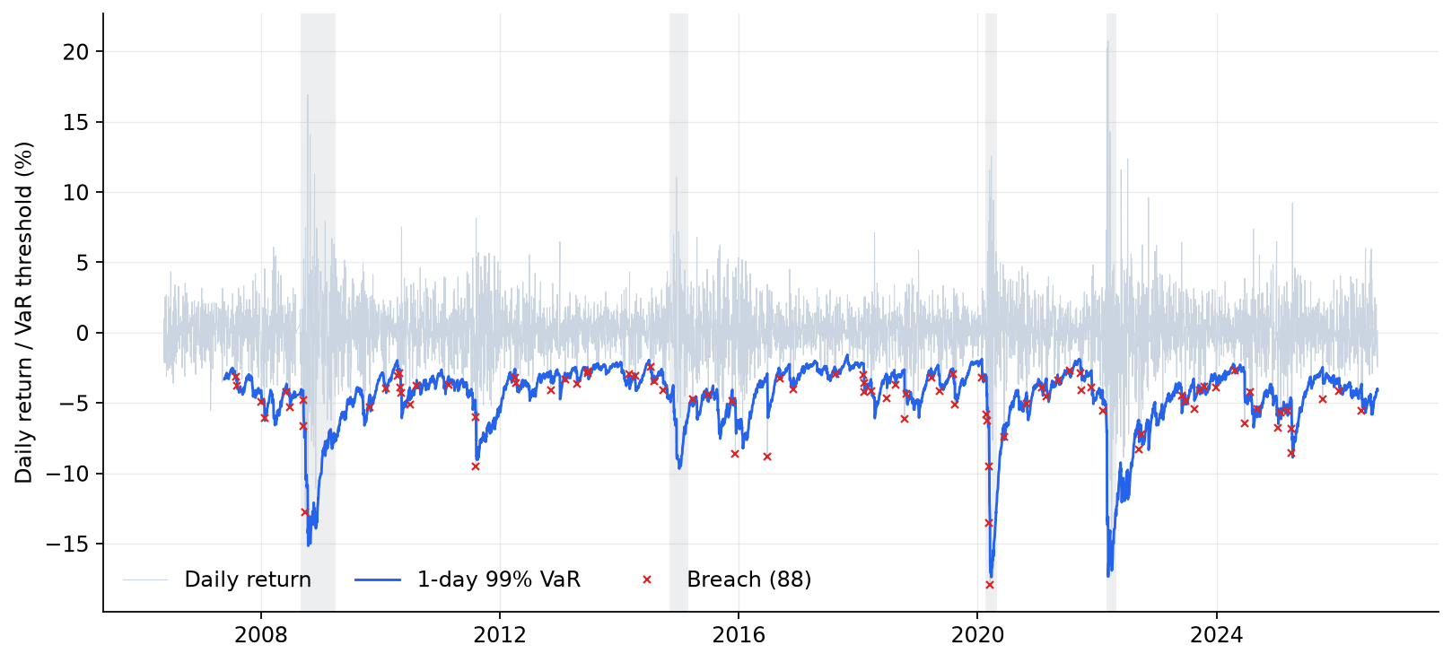 VaR through time with breaches marked